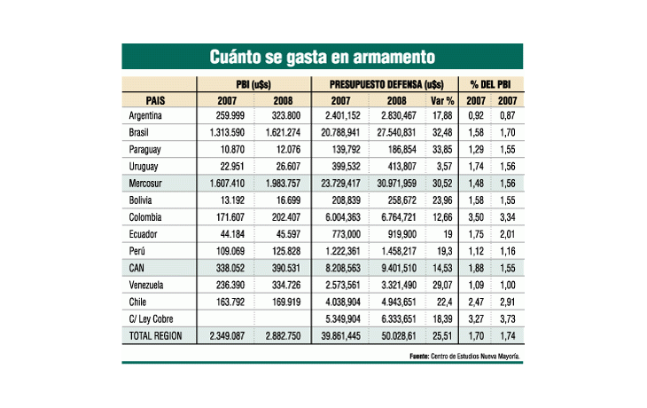 Se arma el mundo, pero el país y Venezuela gastan menos