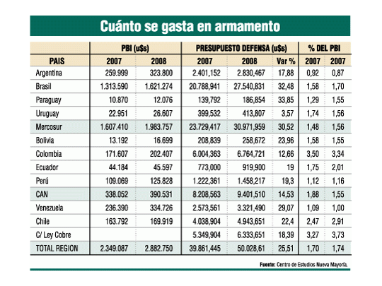 Se arma el mundo, pero el país y Venezuela gastan menos