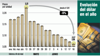 ámbito.com | Bonos ganan hasta 3%, pero sigue la cautela