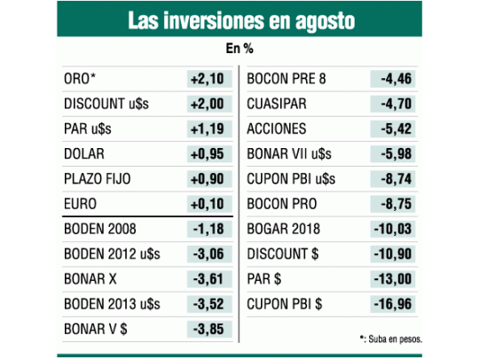 En agosto ganó el conservador