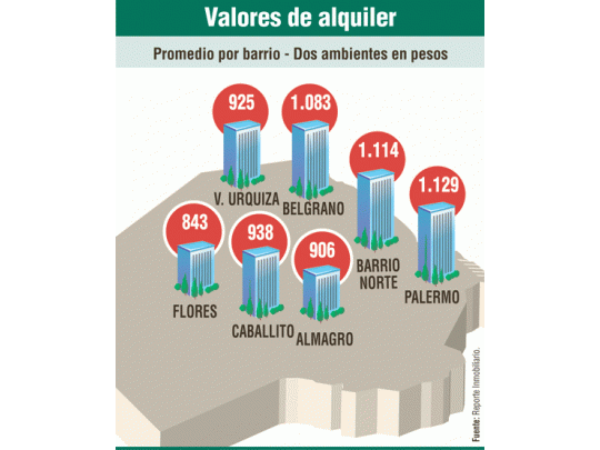 Hay subas de hasta 20% en alquileres