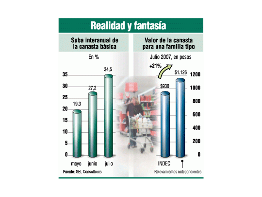 Inflación llega a 35% para los más pobres