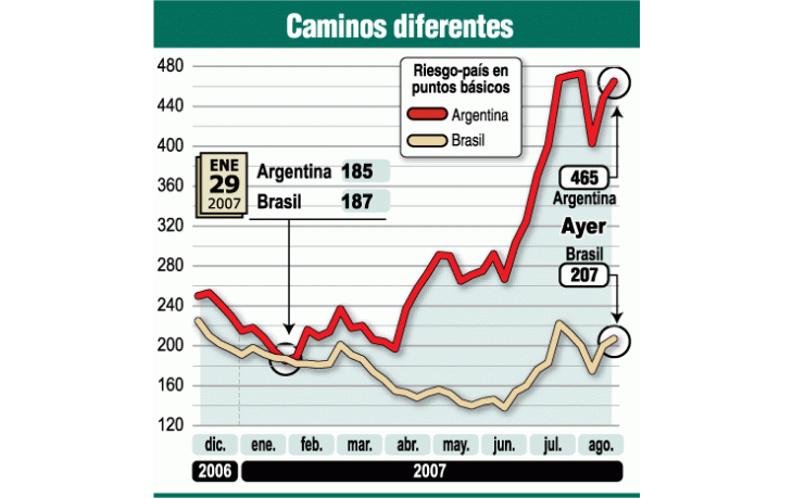 ámbito.com | Golpe más duro sobre Argentina: 4% en pérdidas y sigue la demanda de dólares