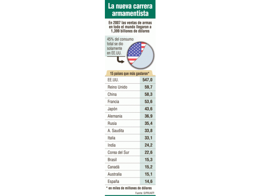 Venta de armas volvió a ser récord en 2007
