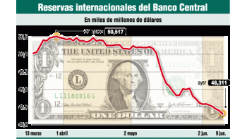 ámbito.com | Grave: diez semanas de caída de reservas