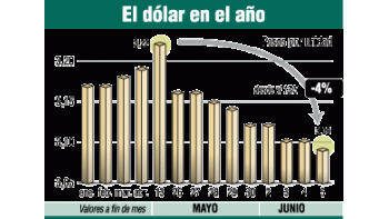 ámbito.com | Volvió a bajar ($ 3,09) el dólar; deberían incluirlo en el INDEC