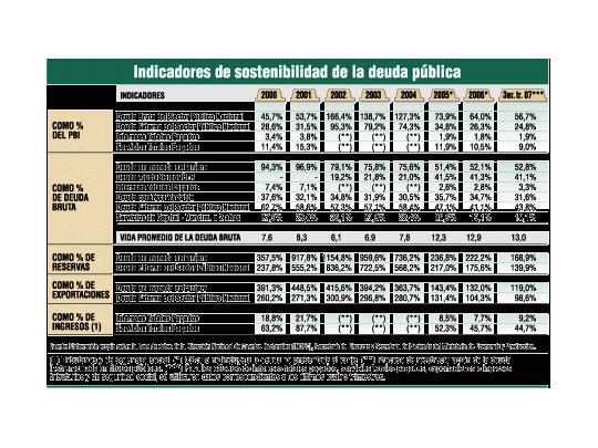 Emite Kirchner más deuda y ya está a nivel del default
