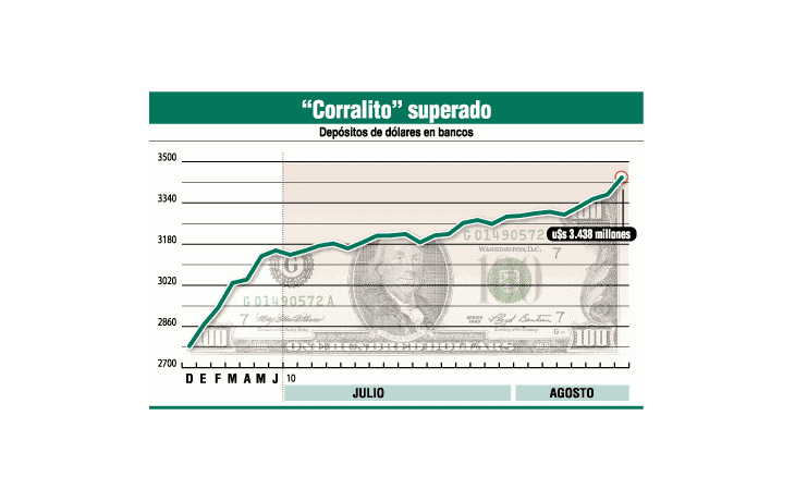 ámbito.com | Ahorristas por desconfianza ya se refugian en el dólar