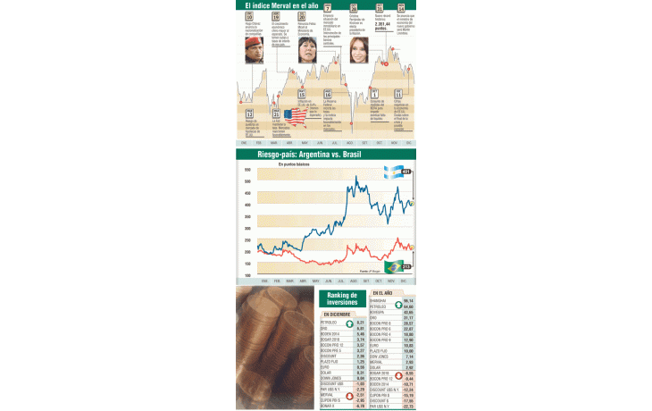 ámbito.com | Negativo: Brasil también triunfa en el riesgo-país