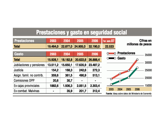 Aumentarán 12,5% las jubilaciones: el costo es $ 5.250 M