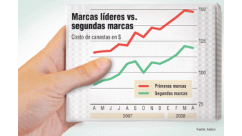 ámbito.com | Es difícil encontrar las segundas marcas