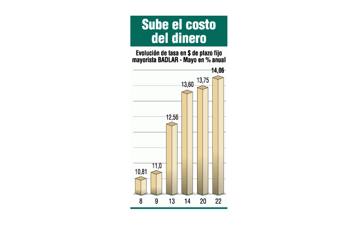 ámbito.com | Suba de tasas a más de 14% no logra calmar a ahorristas
