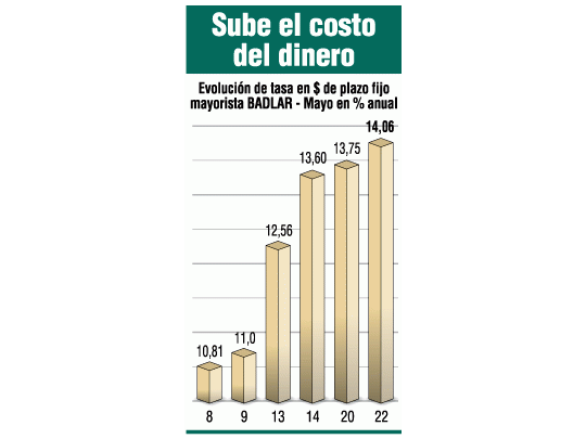 Suba de tasas a más de 14% no logra calmar a ahorristas