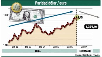ámbito.com | ¿Continuará revaluación del euro?: no