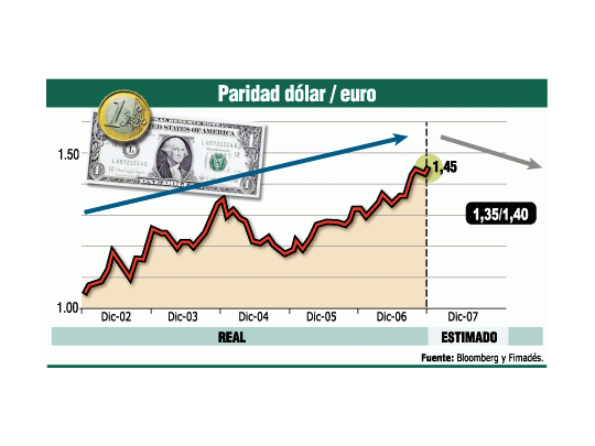 ¿Continuará revaluación del euro?: no