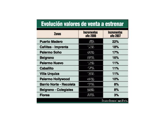 Siguen frenando la construcción