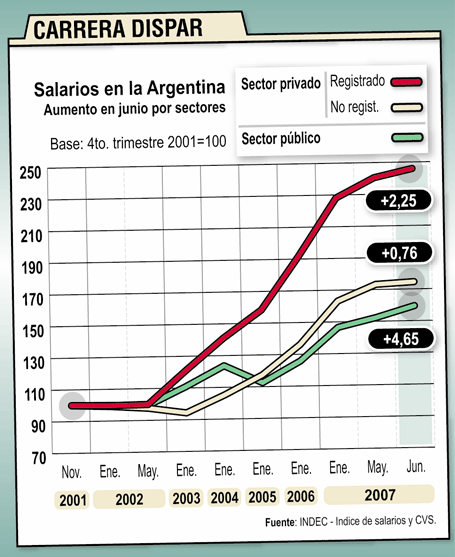 Según INDEC, Los Salarios Aumentaron 9,3% En El Año