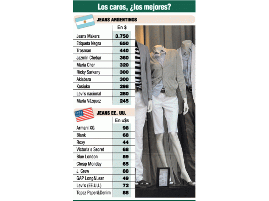 Ropa argentina cuesta hasta 50% más que en EE.UU.
