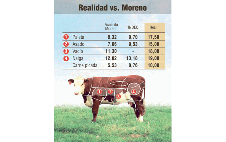 ámbito.com | Carne aumentó 10% en una semana. Prevén faltantes