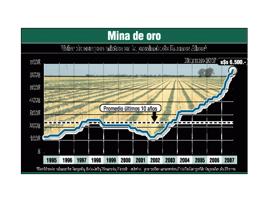 Precios de campos no tienen un techo: subieron hasta 47%