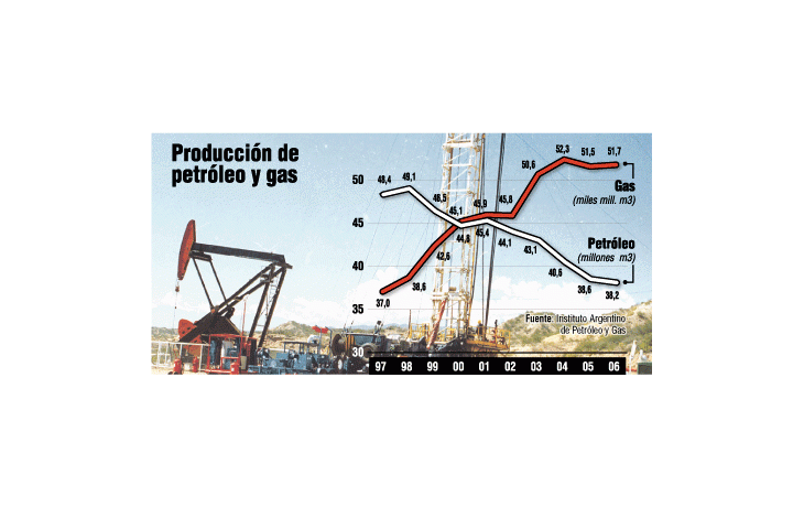 ámbito.com | Declina producción de petróleo y de gas (y no hay hallazgos)