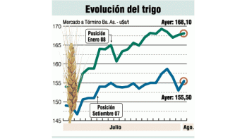 ámbito.com | Faltaría trigo a fin de año. ¿Se importará desde EE.UU.?