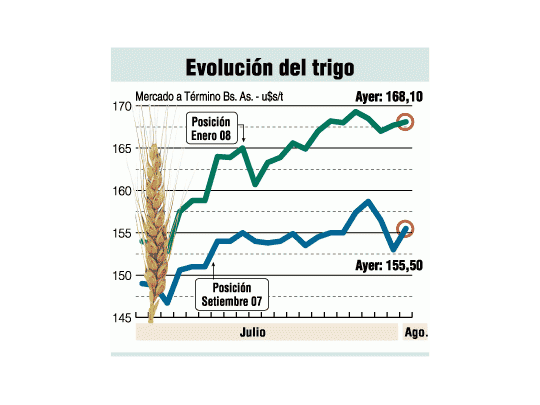 Faltaría trigo a fin de año. ¿Se importará desde EE.UU.?