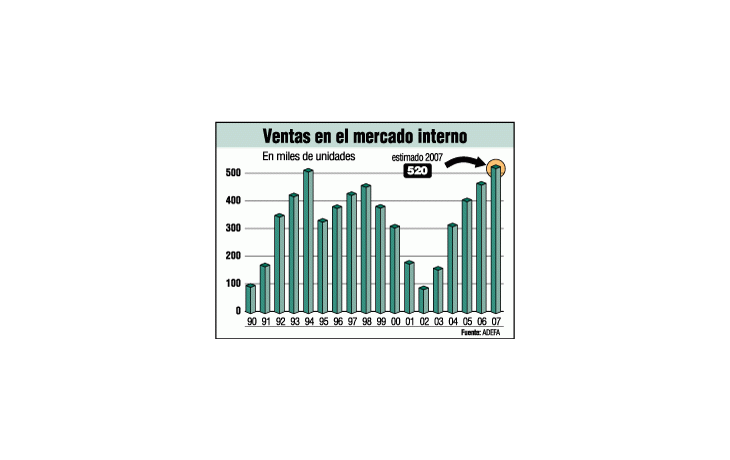 ámbito.com | Autos: boom de venta de era Kirchner, aún lejos de los 90