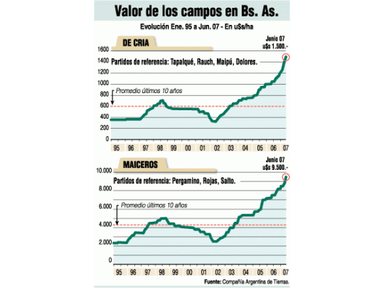 Boom agrícola: los campos aumentaron 25% en un año