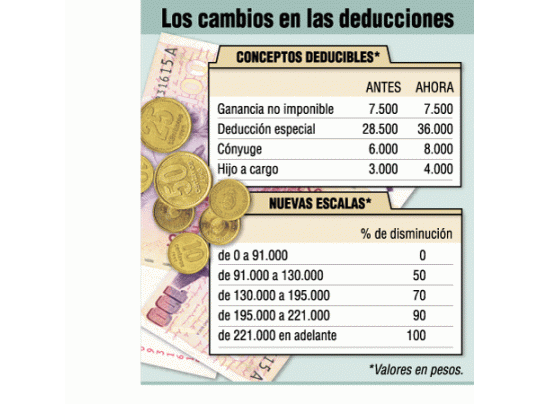 Ganancias: se diluye en 2008 la baja impositiva