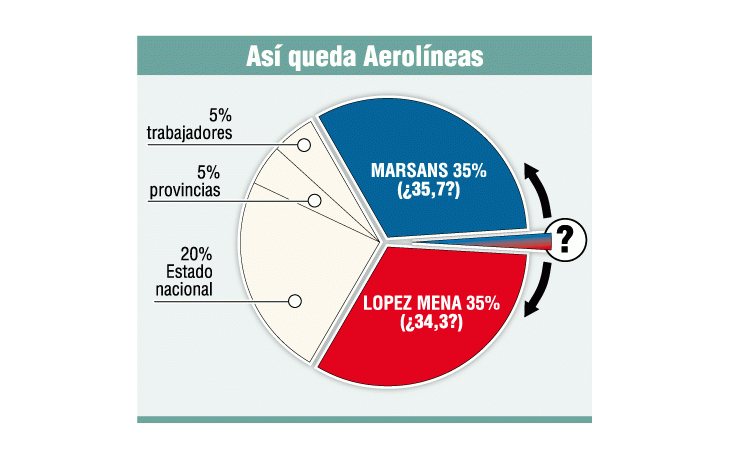ámbito.com | López Mena firmó acuerdo para entrar en Aerolíneas