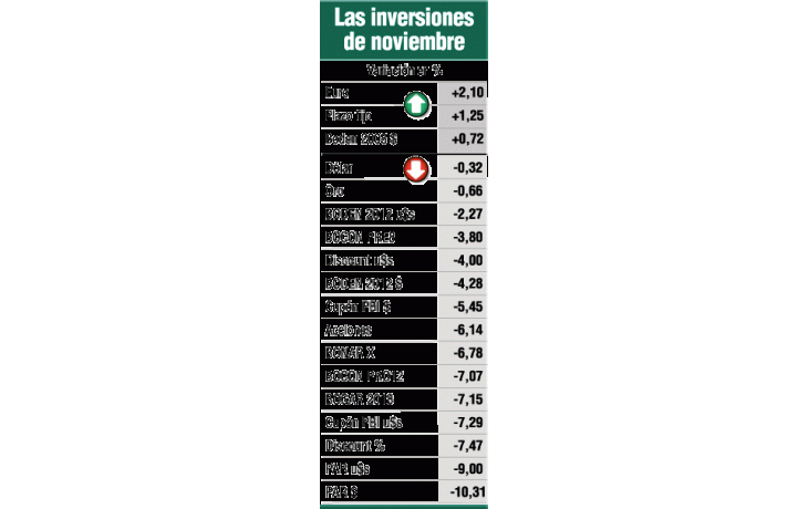ámbito.com | Noviembre negro: ahorristas perdieron con bonos y Bolsa