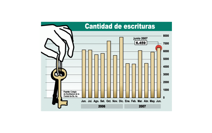 ámbito.com | Más datos confirman el freno inmobiliario