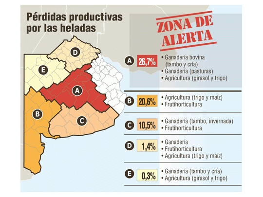 Tras las retenciones, el clima: heladas generan pérdida de u$s 300 M