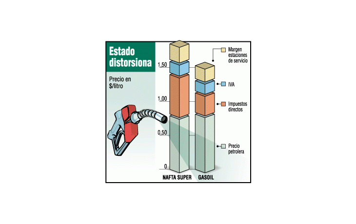 ámbito.com | Impuestos a nafta y gasoil complican más la producción