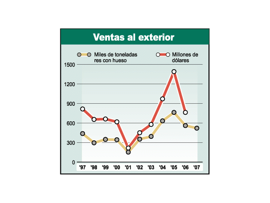 Crece 19% exportación de carne (por suba de precios)