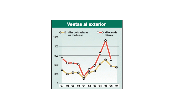 ámbito.com | Crece 19% exportación de carne (por suba de precios)