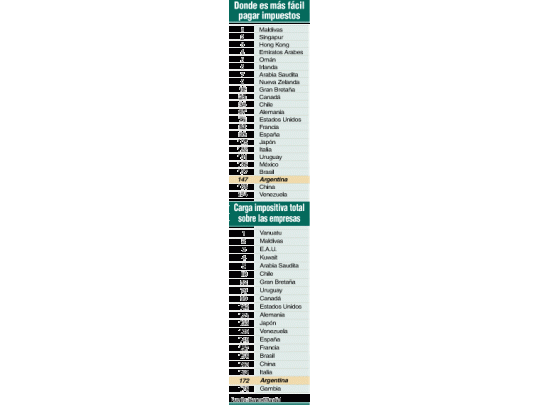 Argentina, en puesto 172 en ranking impositivo
