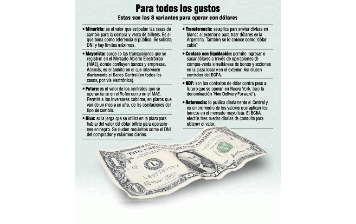 ámbito.com | Argentina típica: se negocian 8 dólares distintos en el país
