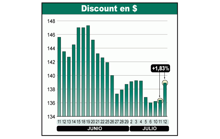 ámbito.com | Resucitaron ayer los títulos argentinos: suben hasta 2,5%
