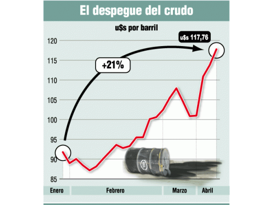 Petróleo marcó otro récord (ya aumentó 21% en el año)