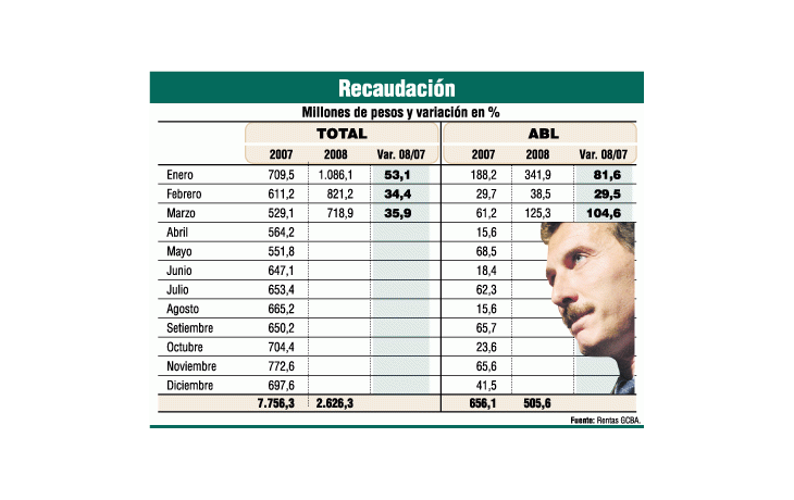 ámbito.com | Superó en recaudación Macri a la Nación; igual se endeuda