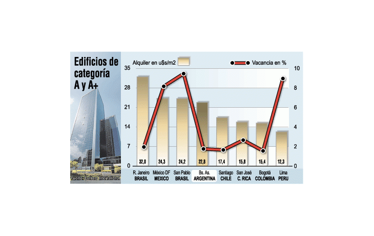 ámbito.com | Con el alquiler de oficinas premium se puede ganar 14%