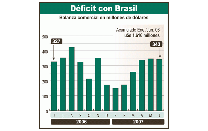 ámbito.com | Déficit con Brasil llega en 6 meses a u$s 1.618 millones