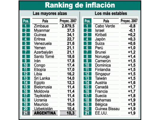 La Argentina, mal en ranking mundial