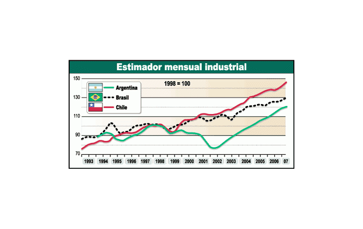 ámbito.com | Empalidece el milagro industrial argentino frente a Brasil y a Chile