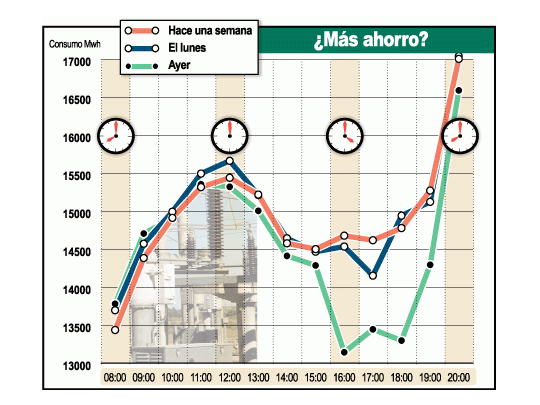 Con temperaturas similares, la demanda de electricidad en todo el país está disminuyendo.Ayer (línea de puntos) bajó considerablemente a partir de las 14, en comparación conlo sucedido el lunes (línea gris) y la semana pasada (línea negra).