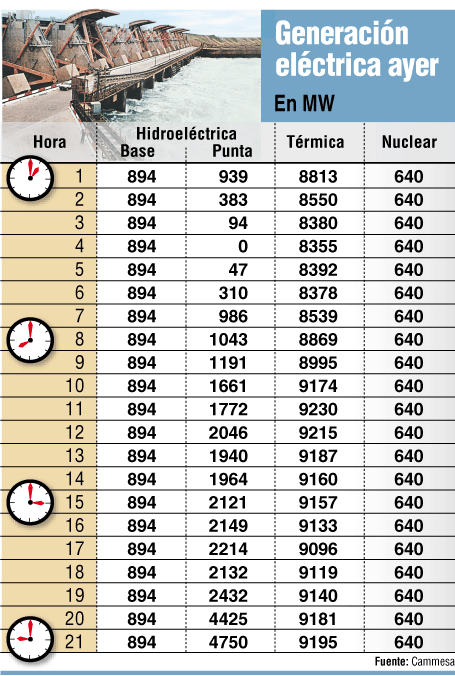 Por La Sequía Se Agrava La Falta De Electricidad