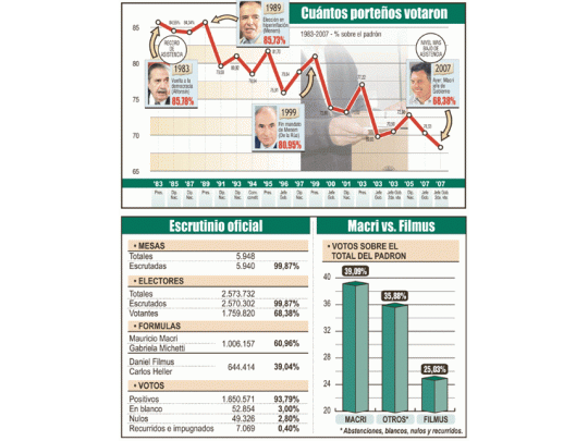 Filmus sacó 25,3%, no 40% y Macri 39,09%, no más de 60%