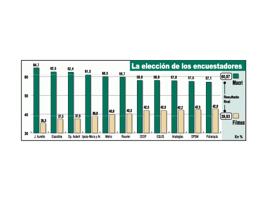 Encuestadoras también compitieron